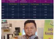 Calon Tenaga Ahli PKS Bicara Kegagalan Zukri, Nofri Hendra Sebut Tauhid Tukang Gonggong