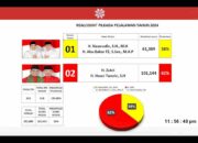 Hasil Real Count Pilkada Pelalawan 2024,Zukri-Tamrin dan Nasarudin-Abu Bakar 